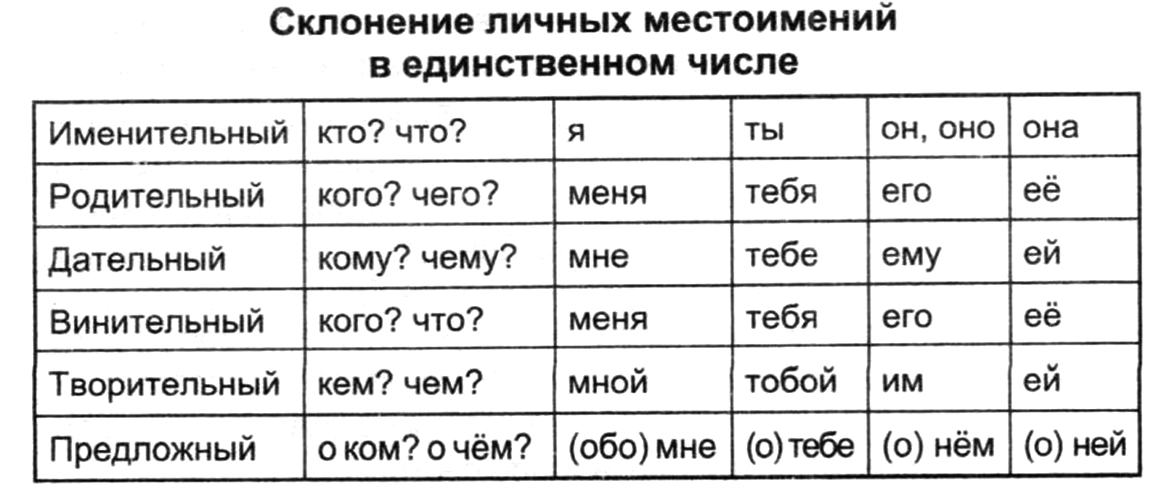 Склонения личных местоимений в русском языке. Склонение личных местоимений. Склонение личных мес. Склонение личных местоимений таблица. Склонение личных местоимений единственного числа.